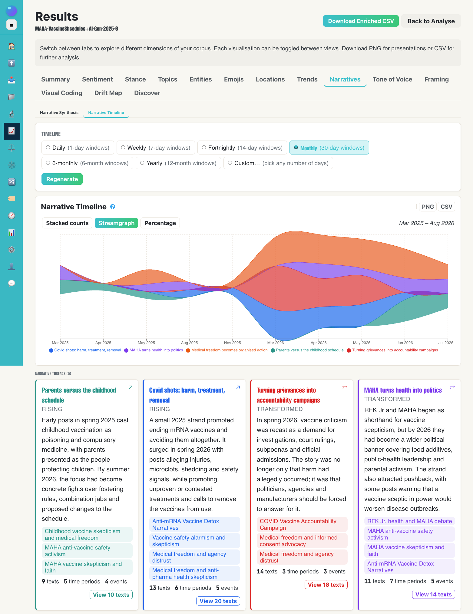 SAM Results showing a monthly Narrative Timeline streamgraph and narrative threads