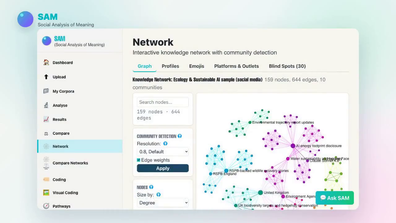 SAM Network page showing platforms and outlets connected in a network visualisation.